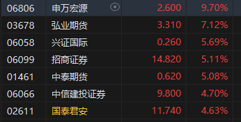 午评：港股恒指涨1.67% 恒生科指涨2.34%光伏股、券商股活跃